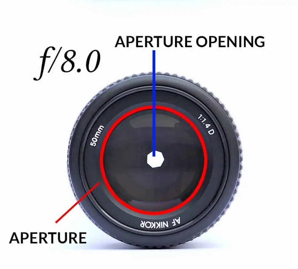 How F/stop is Different from Aperture? - CreativeRAW
