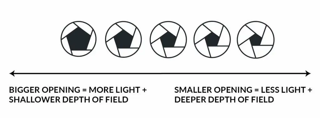 A small aperture will produce a deeper depth of field - CreativeRAW