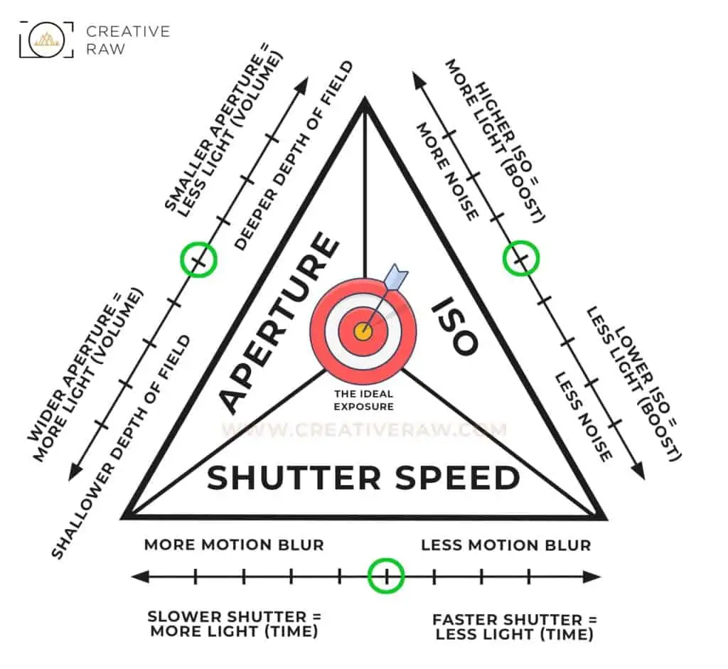 The Practical Use of the Exposure Triangle - CreativeRAW