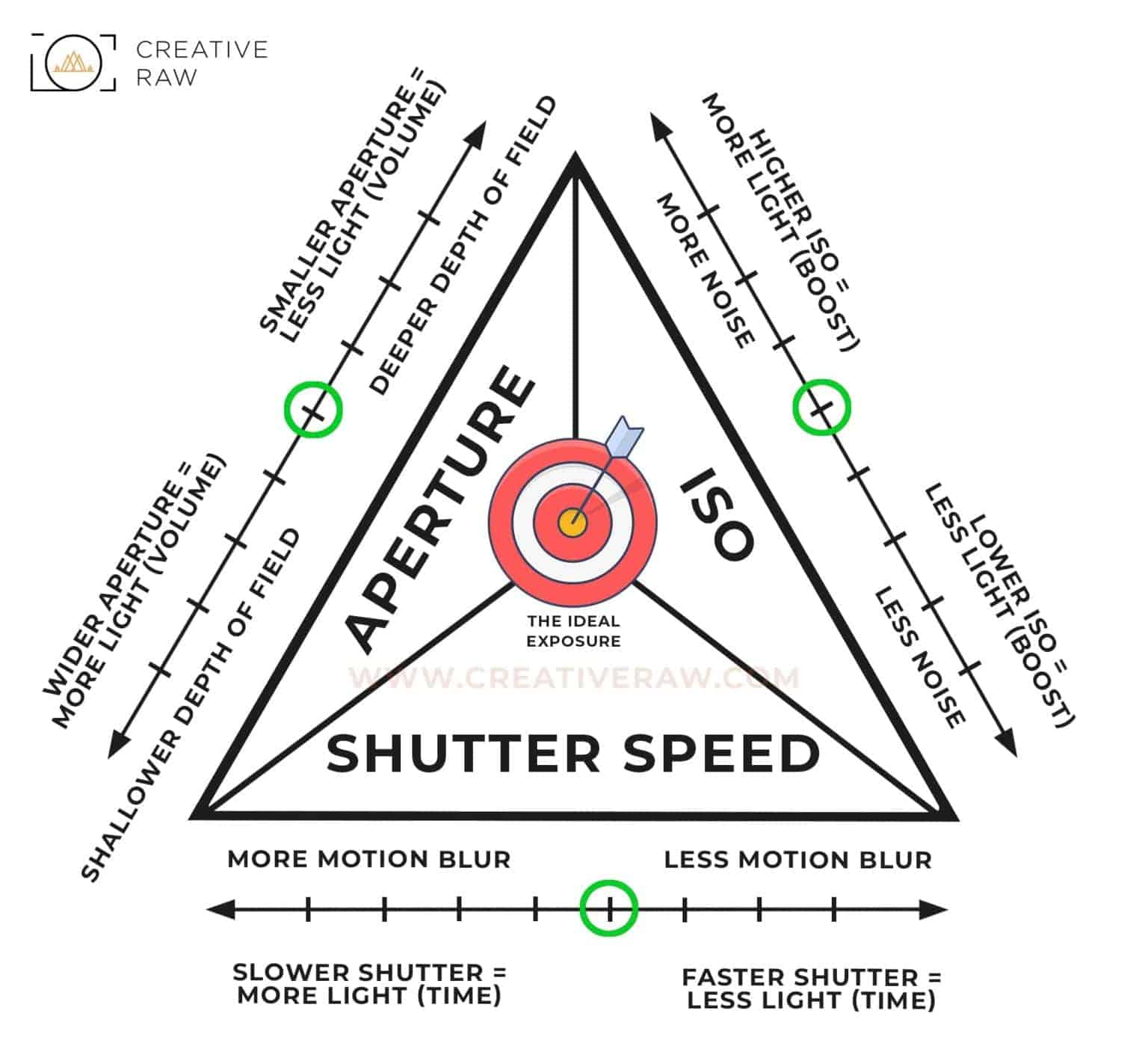 The Practical Use Of The Exposure Triangle CreativeRAW