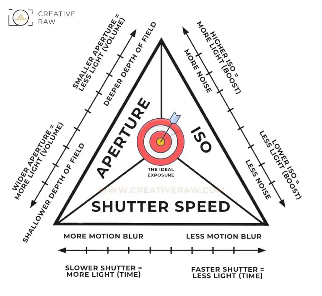 What is the Exposure Triangle, Exactly? - CreativeRAW