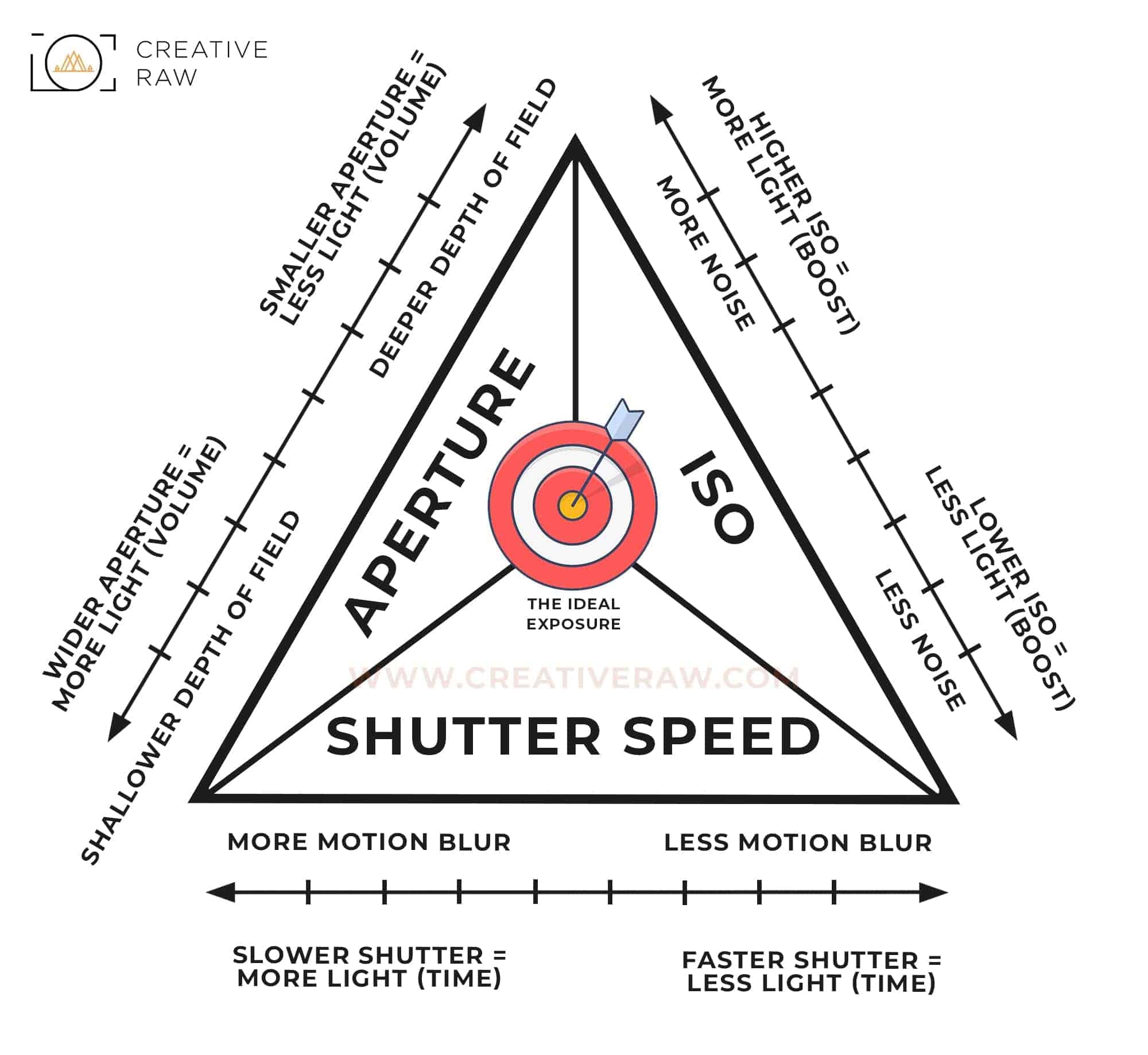 Photography F-Stop Chart Camera Aperture Value with Exposure T