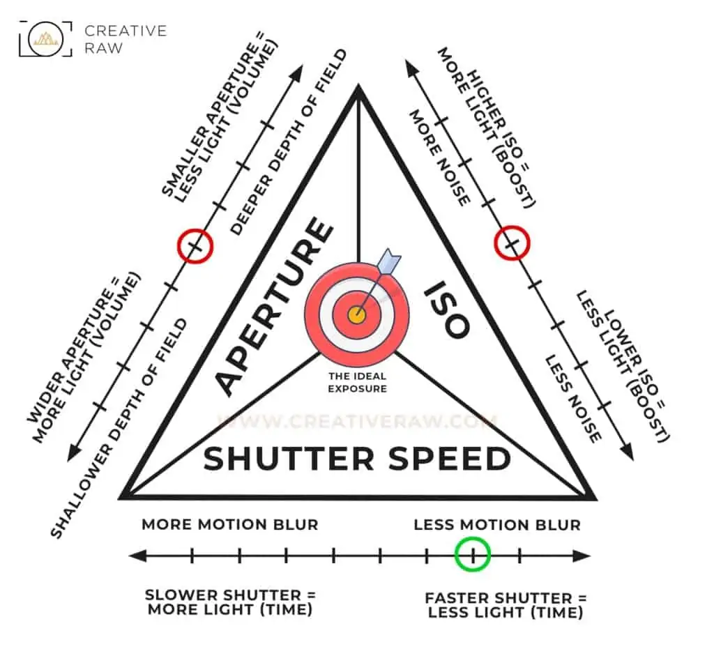 Using the Exposure Triangle to Balance Light and Content - CreativeRAW