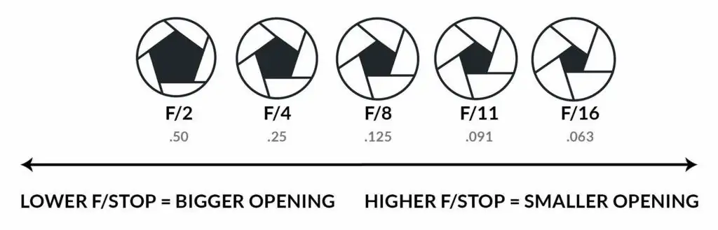 The decimal number under the f/stop - CreativeRAW 