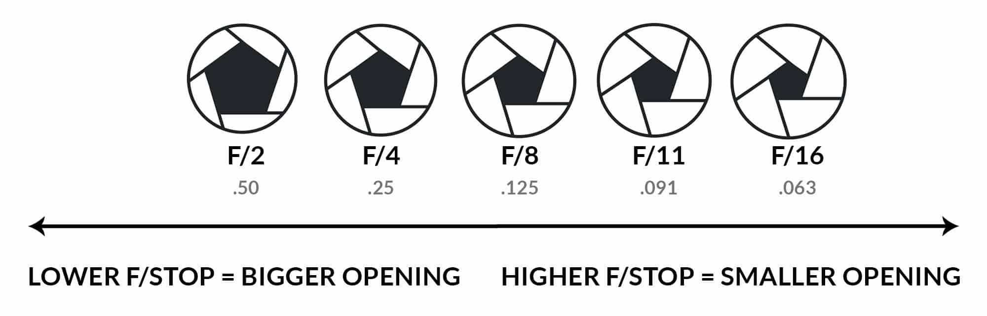 Aperture With Graph The Complete Guide to Camera Aperture